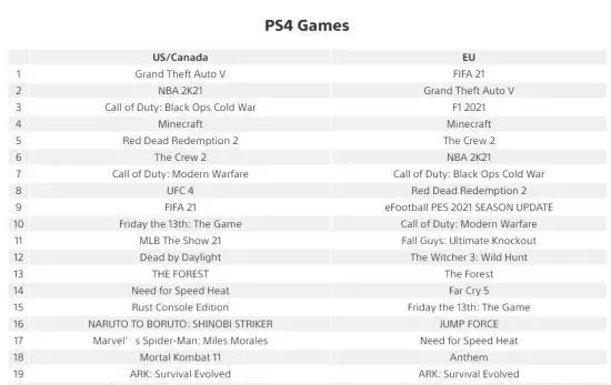 Ps5欧美服7月下载榜 Fifa 21 称霸 Ps5情报 微信公众号文章阅读 Wemp