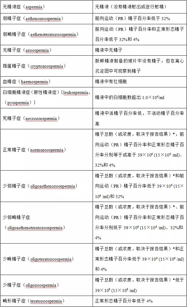 《中华医学会男科学分会男性不育症诊断与治疗(图5)