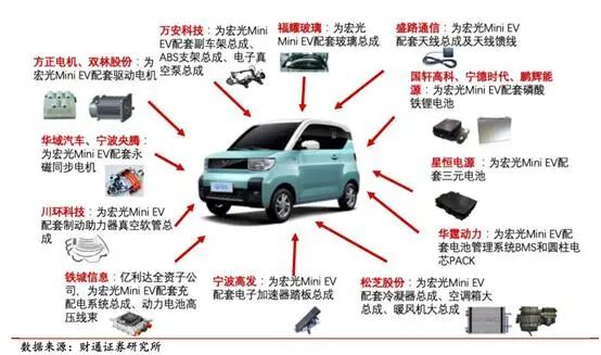 日本专家看呆！拆解五菱宏光MINIEV后直呼：成本太低，我们造不了（附拆解报告可下载）的图8