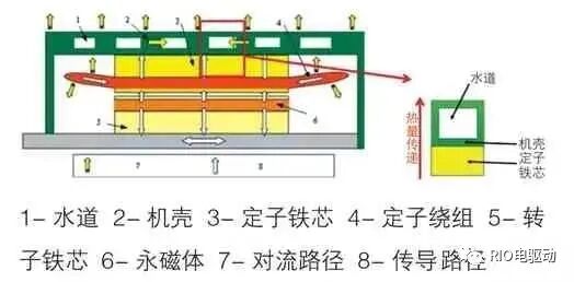电机壳体冷却结构设计及热仿真分析的图3