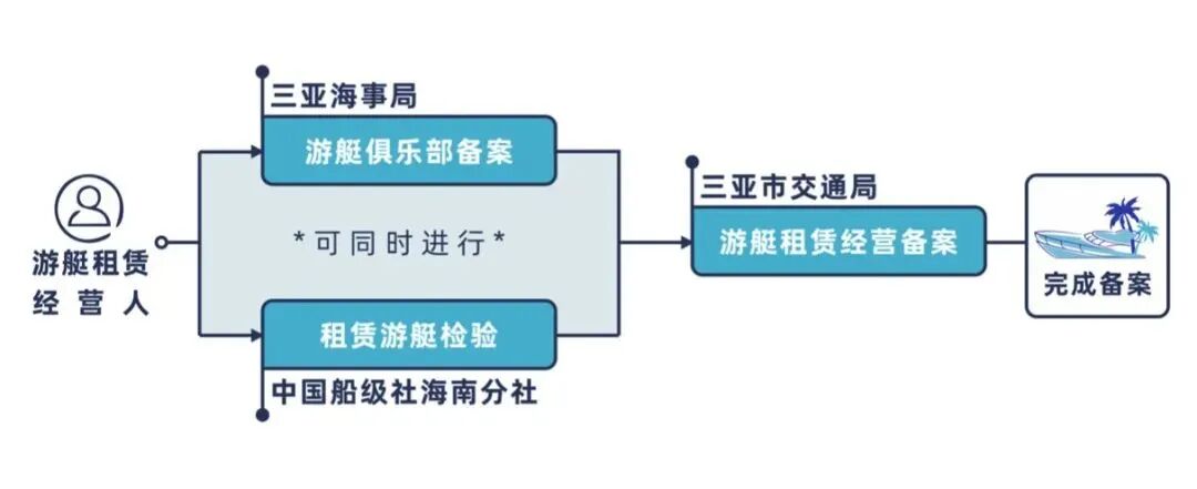 海南游艇租赁行业政策如何落实？知识点来啦!