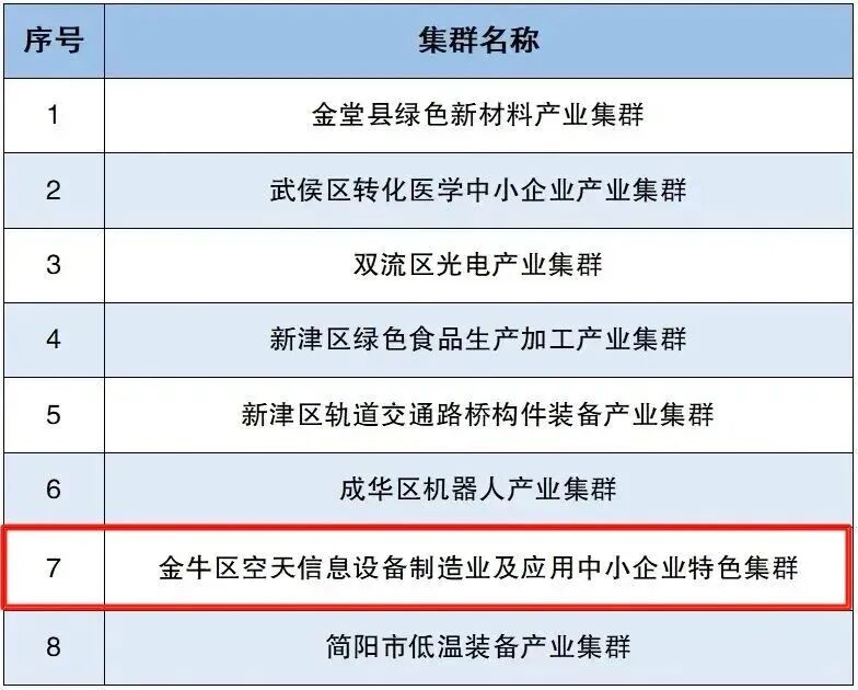省级名单公示，金牛区入选！插图2