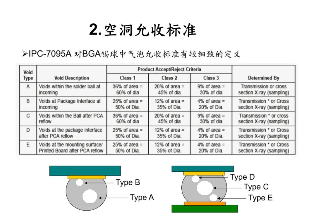 焊点气泡（空洞）的危害及其产生原因分析的图5