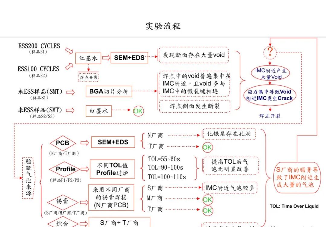焊点气泡（空洞）的危害及其产生原因分析的图21