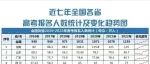 一起来看看近七年全国各省市高考报名人数及部分省市今年高考人数