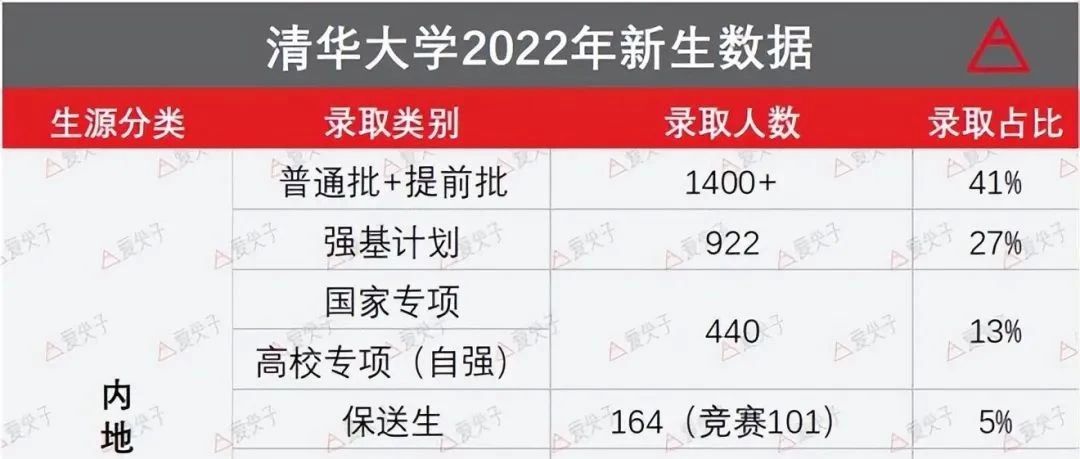 2022年清华大学新生数据最新出炉，一起来看看他们都是通过什么方式迈入清华校园的呢？