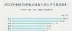 全国36座重点城市在校大学生数量排行，一起来看看哪些城市最富有年轻朝气？