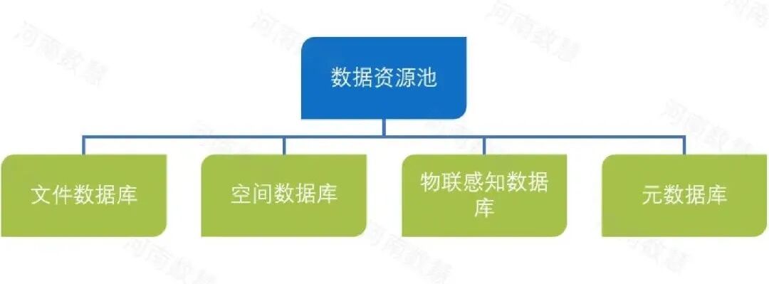 应急防汛数据治理，构建防汛“一张图”