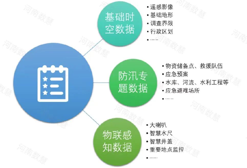应急防汛数据治理，构建防汛“一张图”