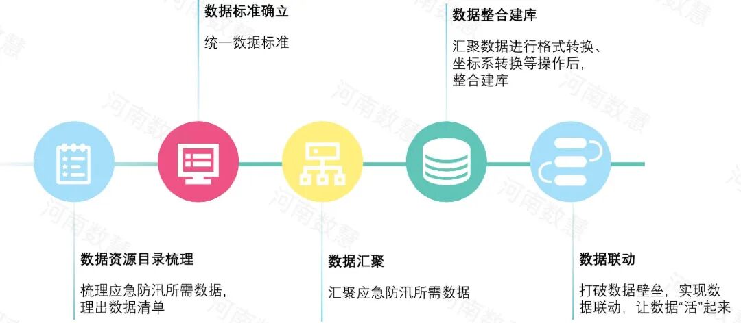 应急防汛数据治理，构建防汛“一张图”
