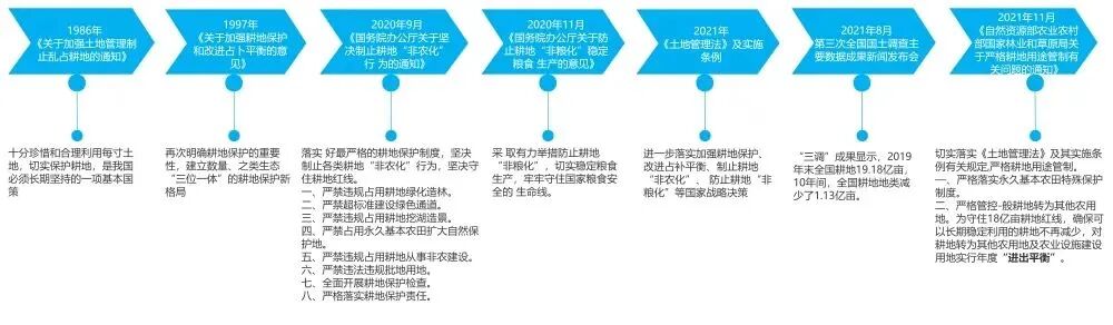 保障国家粮食安全，实施耕地“进出平衡”