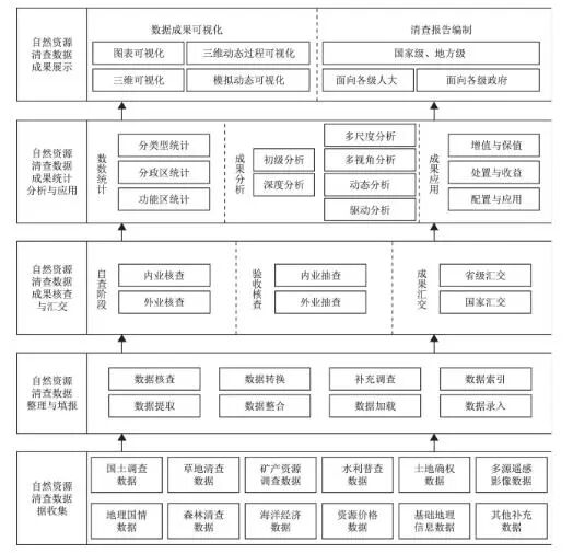 全民所有自然资源资产清查工作思路及存在问题