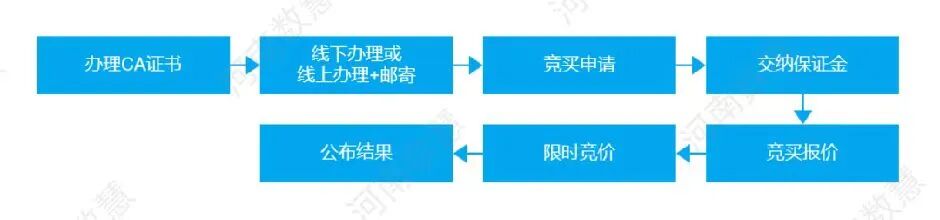 自然资源全程不见面交易升级，全面保障交易人权益
