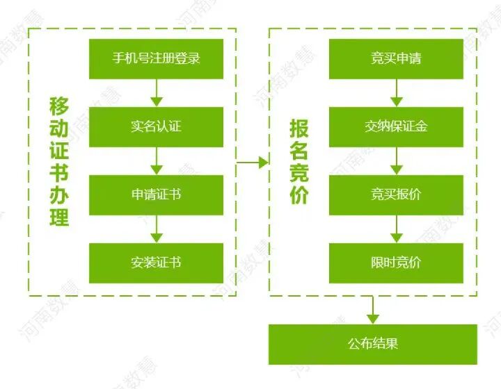 自然资源全程不见面交易升级，全面保障交易人权益