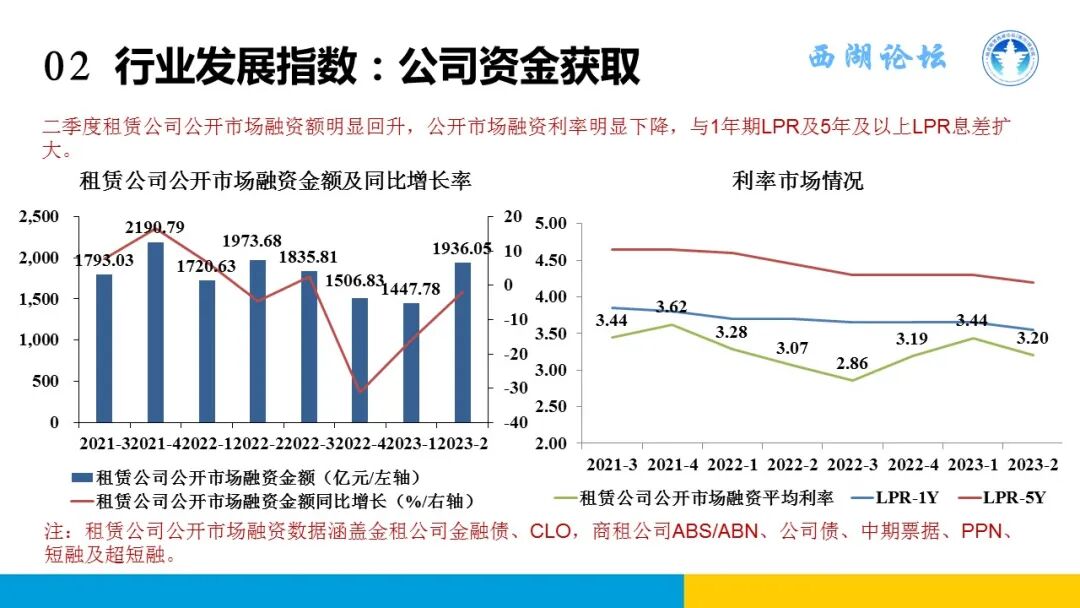 中国融资租赁发展展望指数2023年二季度报告发布