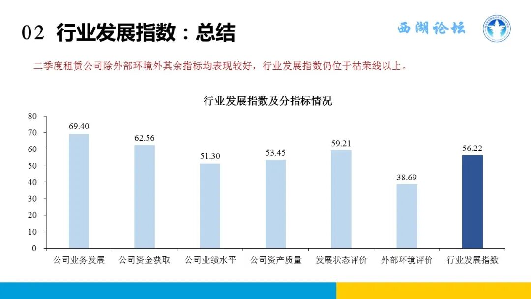 中国融资租赁发展展望指数2023年二季度报告发布