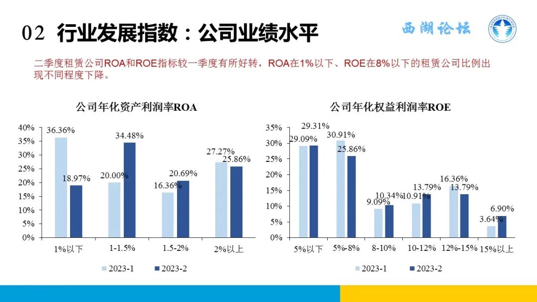 中国融资租赁发展展望指数2023年二季度报告发布