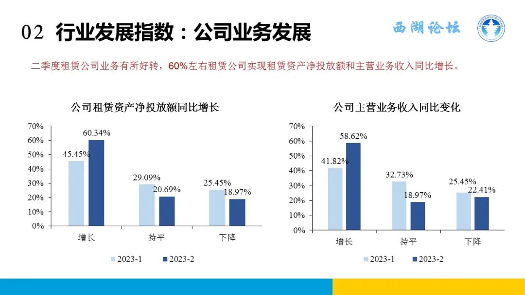 中国融资租赁发展展望指数2023年二季度报告发布