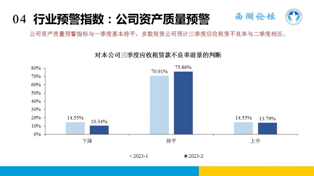 中国融资租赁发展展望指数2023年二季度报告发布