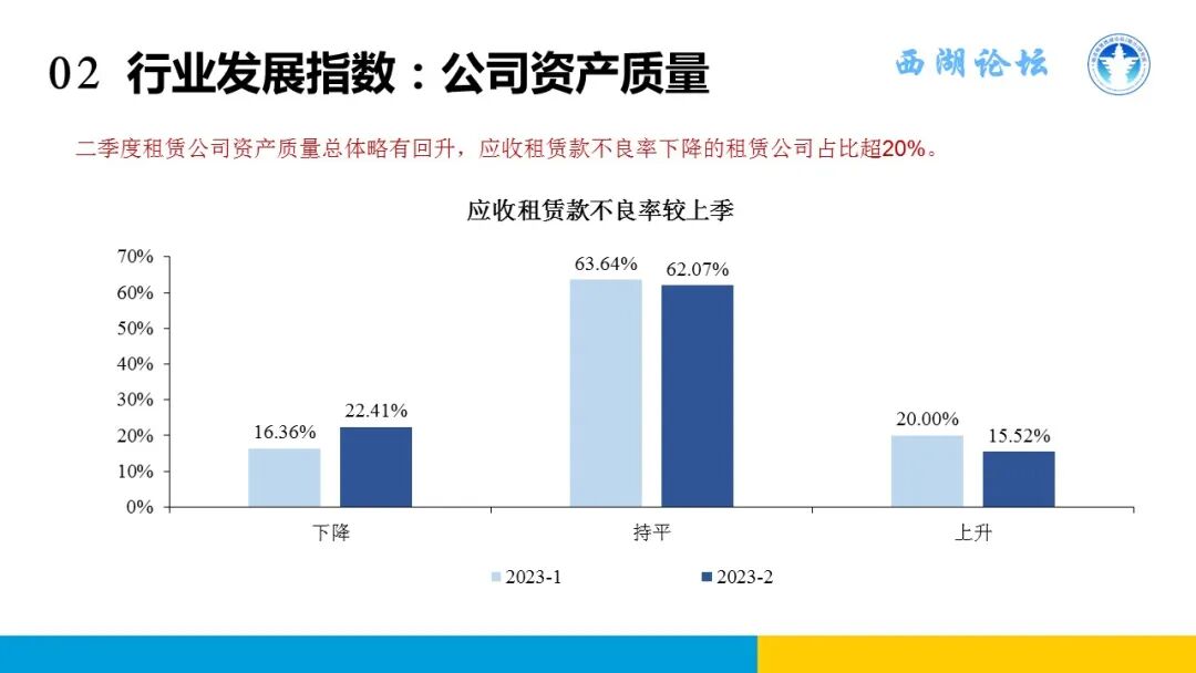 中国融资租赁发展展望指数2023年二季度报告发布
