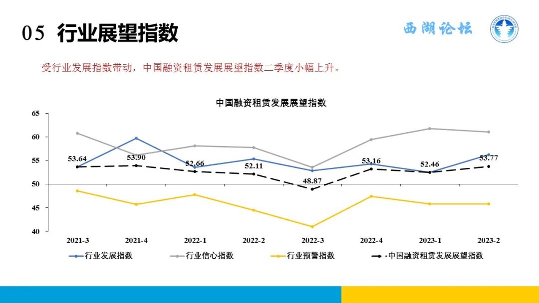 中国融资租赁发展展望指数2023年二季度报告发布