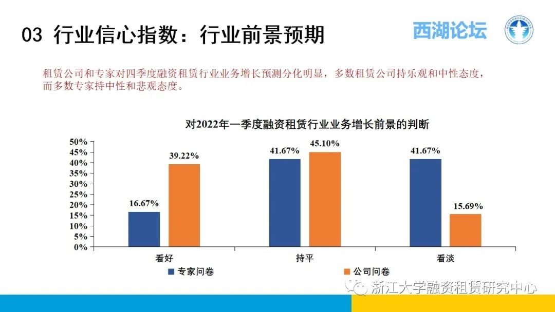 【行业信息】中国融资租赁发展展望指数2021年四季度报告