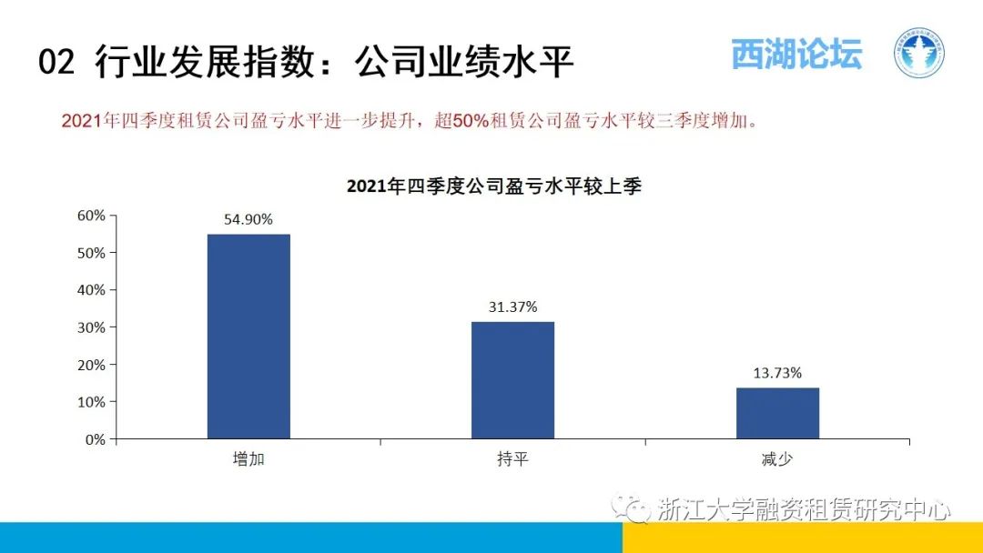 【行业信息】中国融资租赁发展展望指数2021年四季度报告