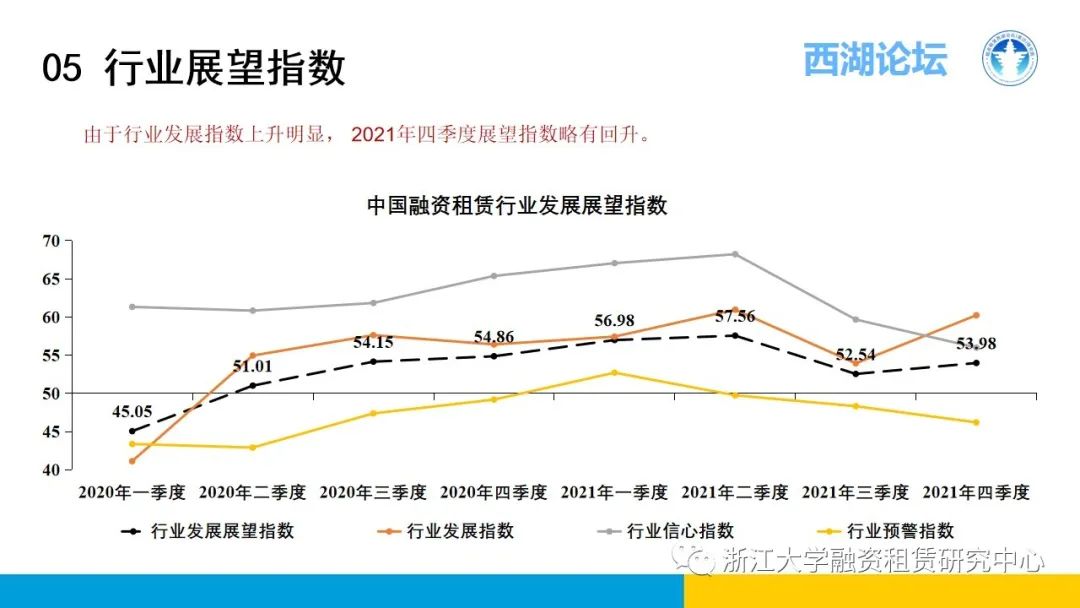 【行业信息】中国融资租赁发展展望指数2021年四季度报告