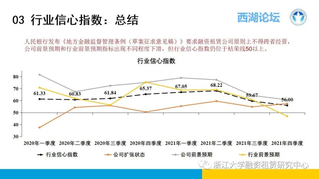【行业信息】中国融资租赁发展展望指数2021年四季度报告