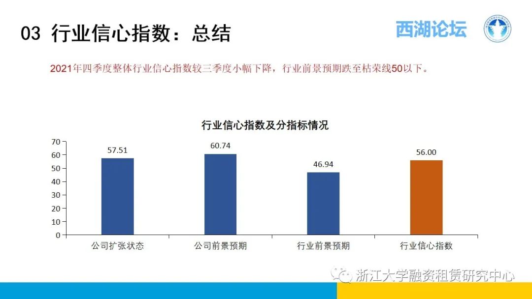 【行业信息】中国融资租赁发展展望指数2021年四季度报告