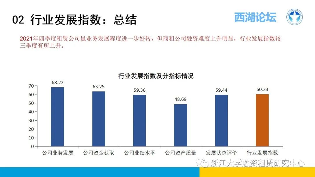 【行业信息】中国融资租赁发展展望指数2021年四季度报告