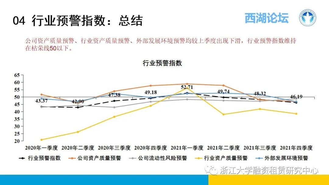 【行业信息】中国融资租赁发展展望指数2021年四季度报告