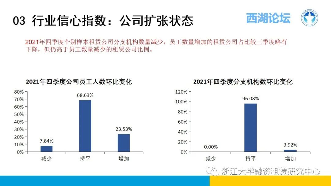 【行业信息】中国融资租赁发展展望指数2021年四季度报告