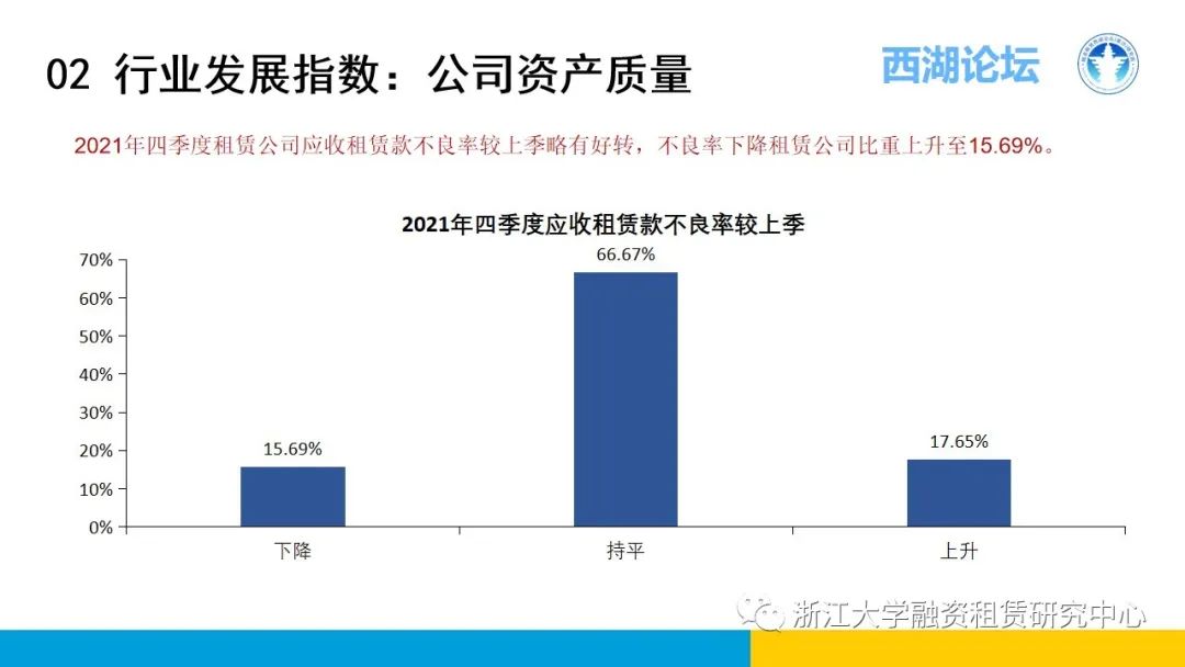 【行业信息】中国融资租赁发展展望指数2021年四季度报告