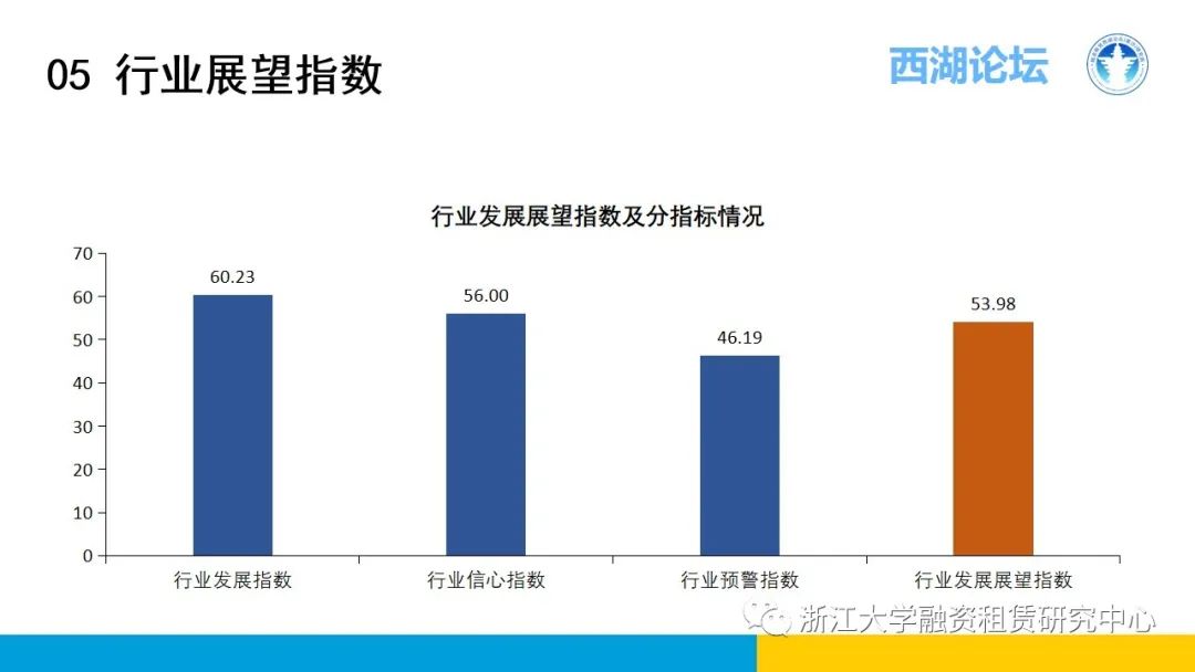 【行业信息】中国融资租赁发展展望指数2021年四季度报告