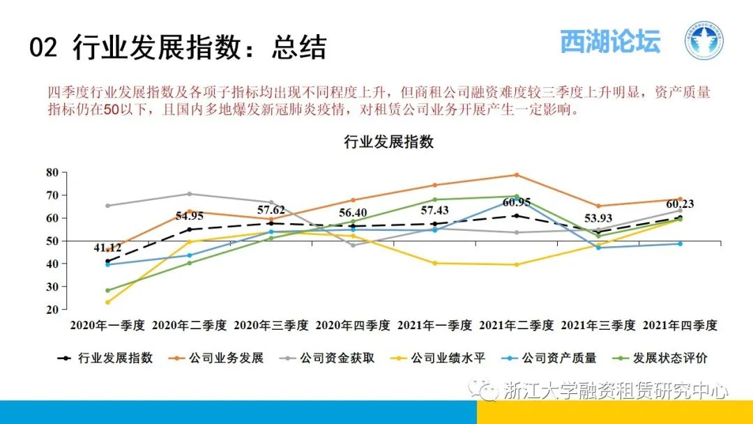 【行业信息】中国融资租赁发展展望指数2021年四季度报告