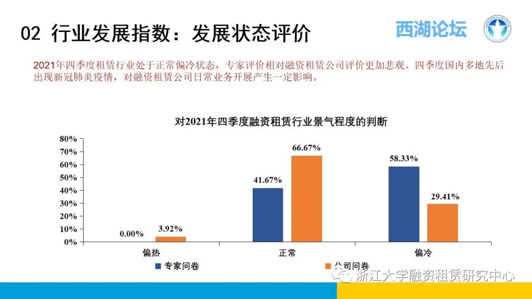 【行业信息】中国融资租赁发展展望指数2021年四季度报告
