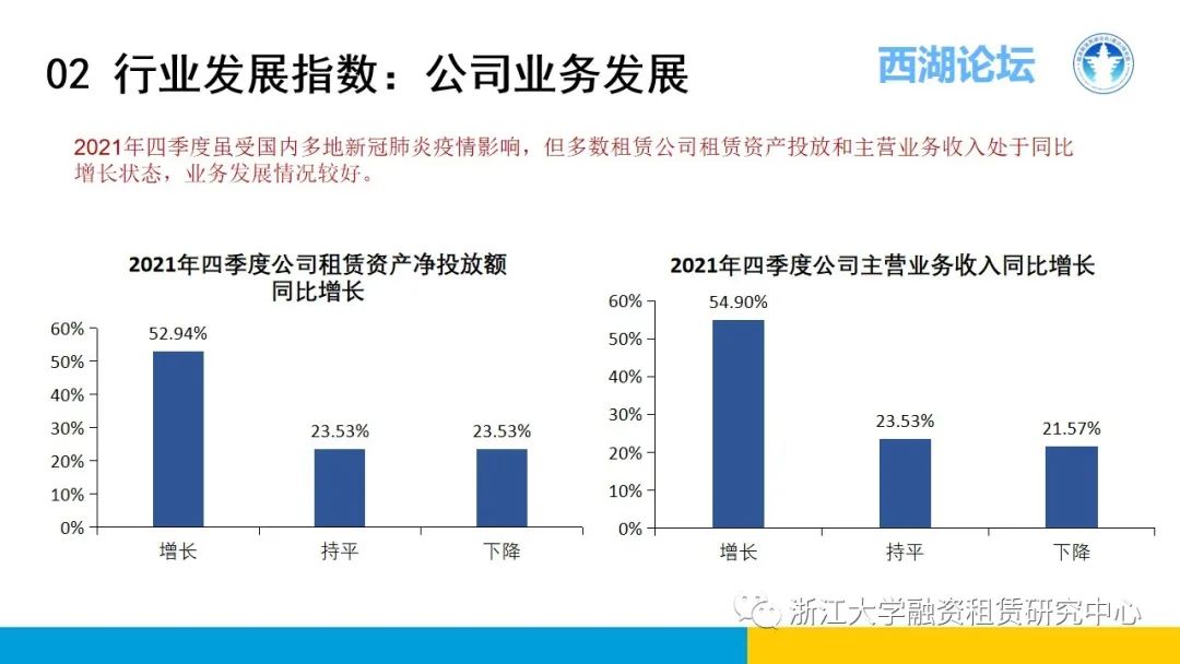 【行业信息】中国融资租赁发展展望指数2021年四季度报告