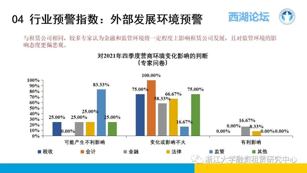 【行业信息】中国融资租赁发展展望指数2021年四季度报告