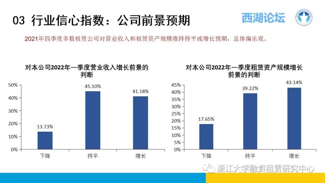 【行业信息】中国融资租赁发展展望指数2021年四季度报告
