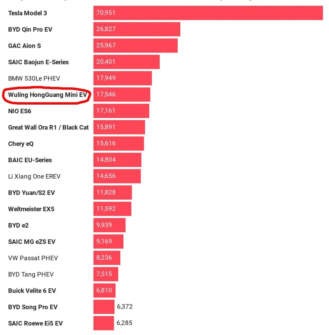 五菱宏光MINI EV战胜了特斯拉？-锋巢网