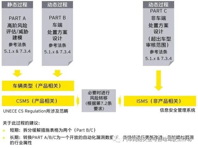 安永：智能汽车网络安全市场准入与合规遵从的图9