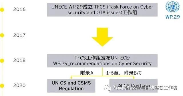 安永：智能汽车网络安全市场准入与合规遵从的图3