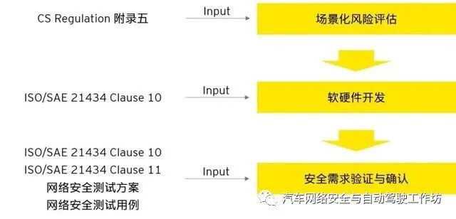 安永：智能汽车网络安全市场准入与合规遵从的图10