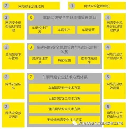 安永：智能汽车网络安全市场准入与合规遵从的图8