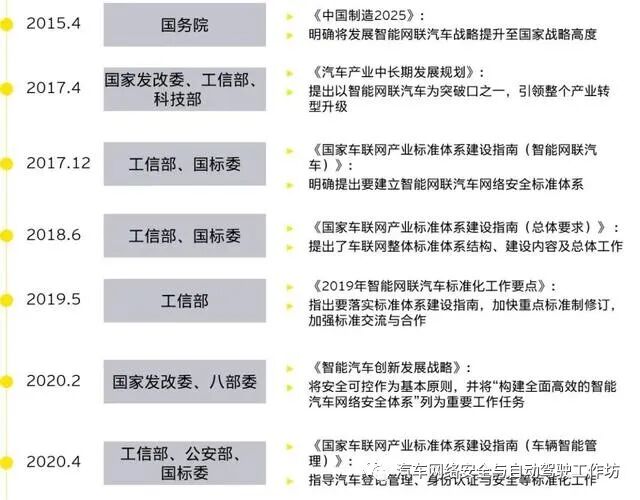 安永：智能汽车网络安全市场准入与合规遵从的图4