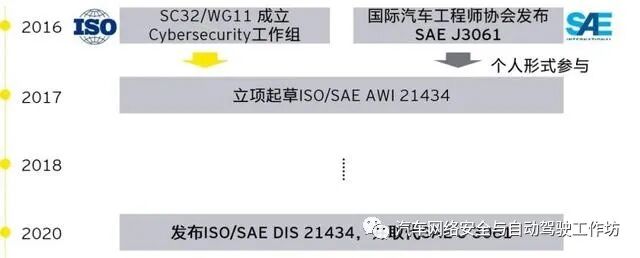 安永：智能汽车网络安全市场准入与合规遵从的图2