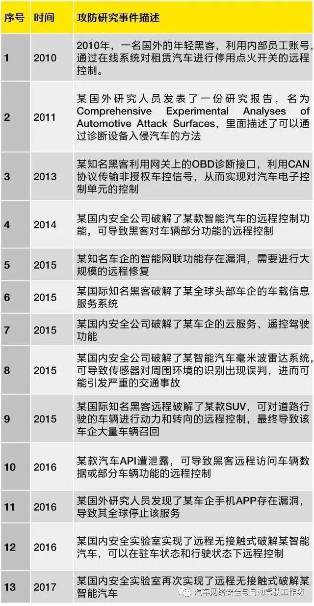 安永：智能汽车网络安全市场准入与合规遵从的图1
