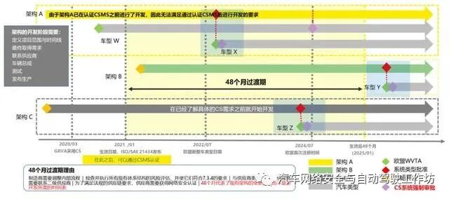 安永：智能汽车网络安全市场准入与合规遵从的图6