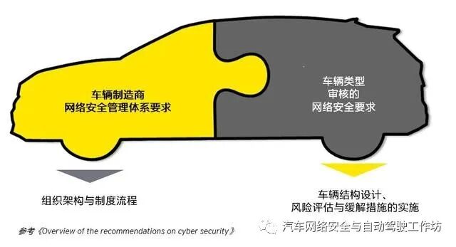 安永：智能汽车网络安全市场准入与合规遵从的图5